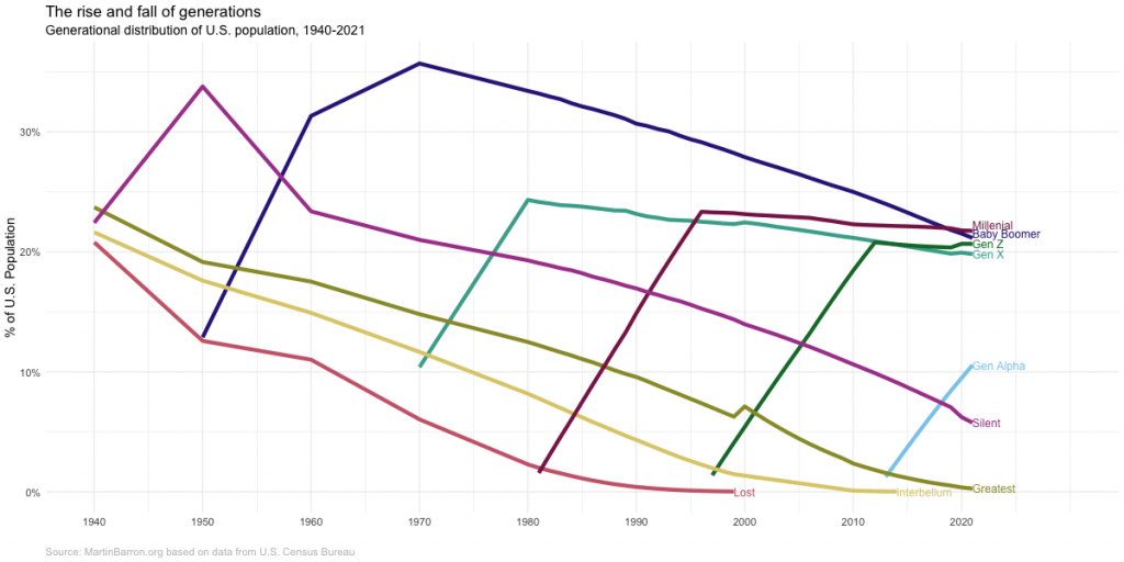Chart showing the generational distribution of the U.S. population from 1940 - 2021