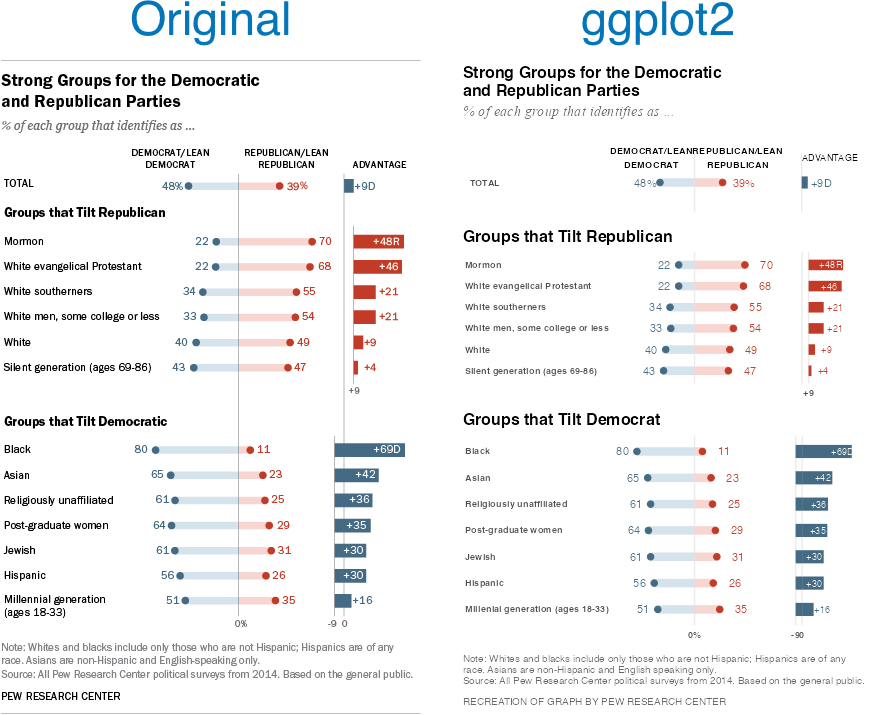Comparison of Pew Research graph and ggplot2 recreation.